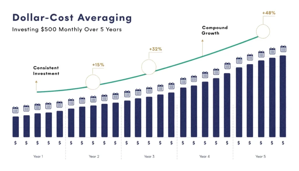 Dollar cost averaging investment strategy showing monthly contributions and compound growth over time chart