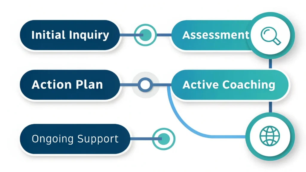 Pedro paulo executive coaching process timeline assessment customized plan active coaching support