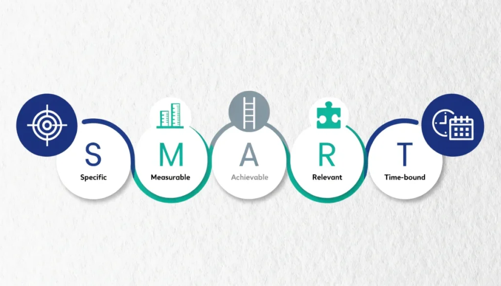 SMART goals framework diagram showing specific measurable achievable relevant time-bound criteria